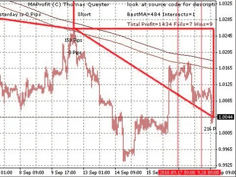 Optimize single Moving average trading