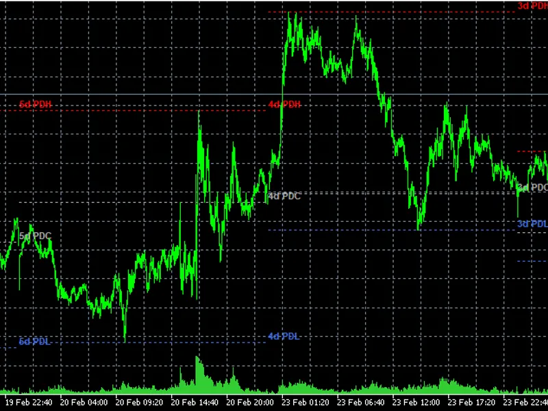 Previous Day highs and lows