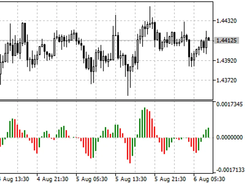 Daily trend ZC O M Forex