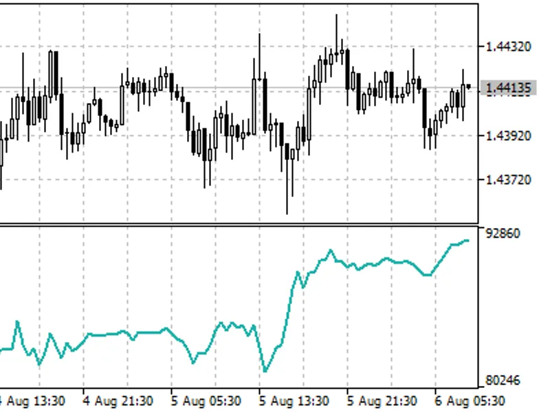 MA C D+Histogram