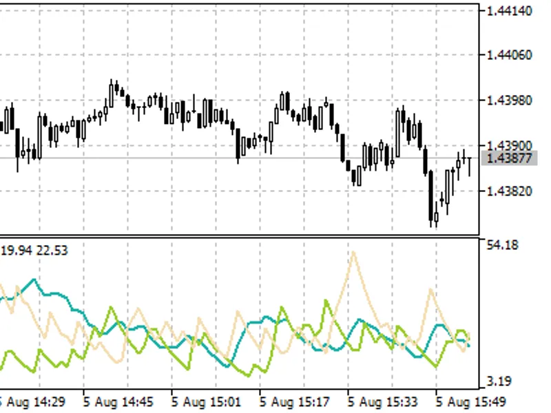 Simple MA over Price