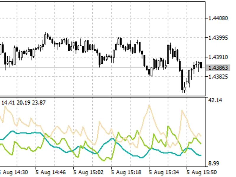Average Directional Movement Index Wilder