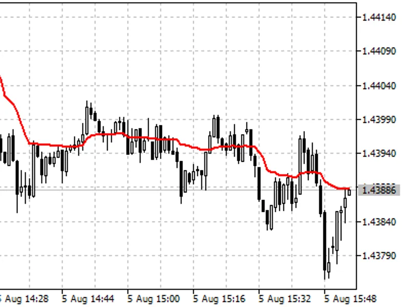 Adaptive Moving Average (AM A)