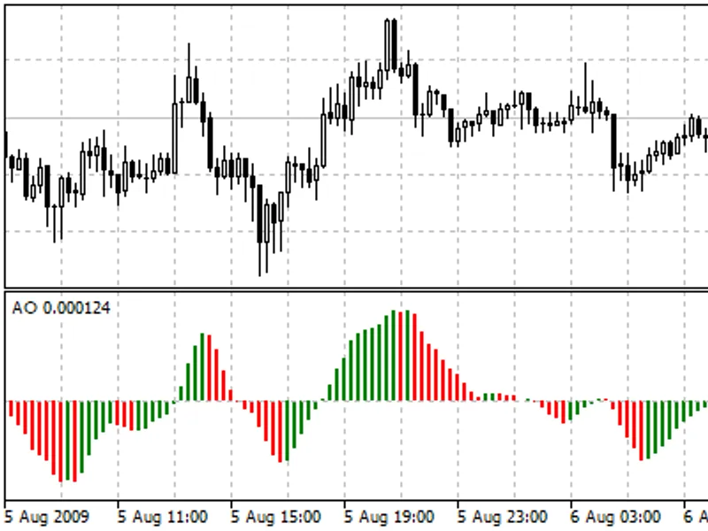 Awesome Oscillator (AO)