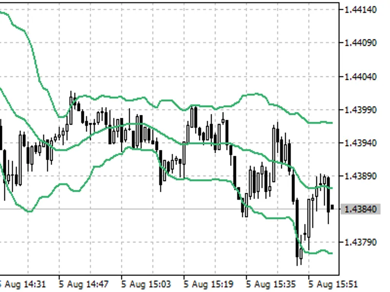 Bollinger Bands ®