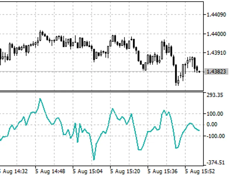 Commodity Channel Index (CC I)