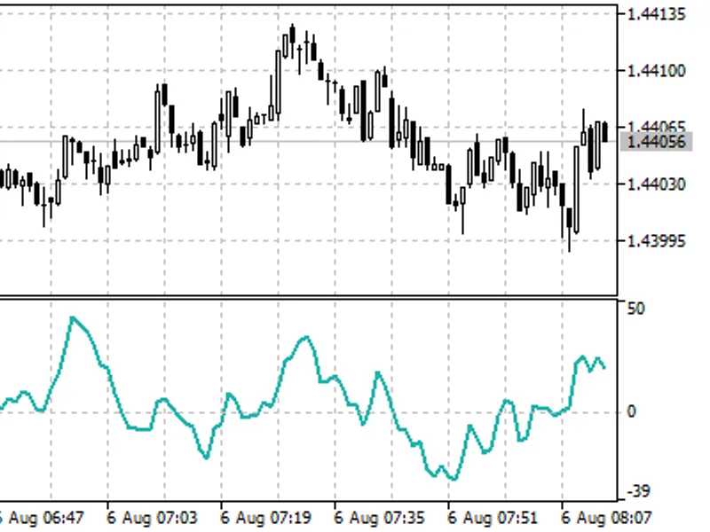 Chaikin Oscillator (CH O)