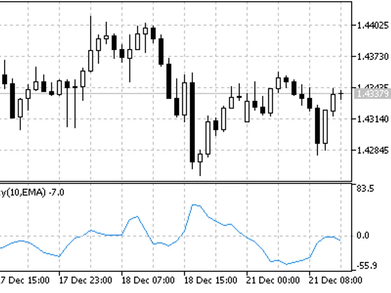 Short Term Momentum Trading
