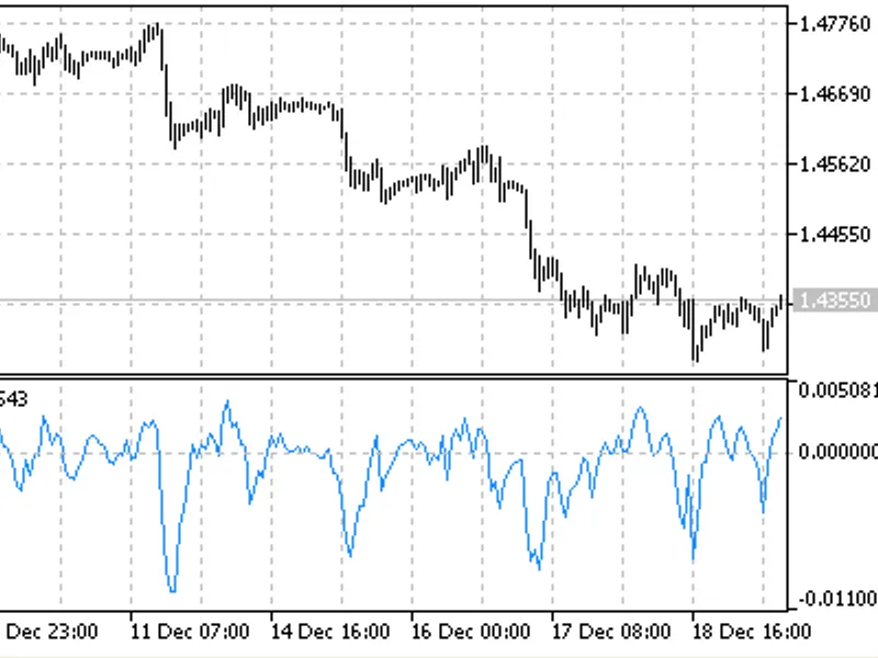Detrended Price Oscillator (DP O)