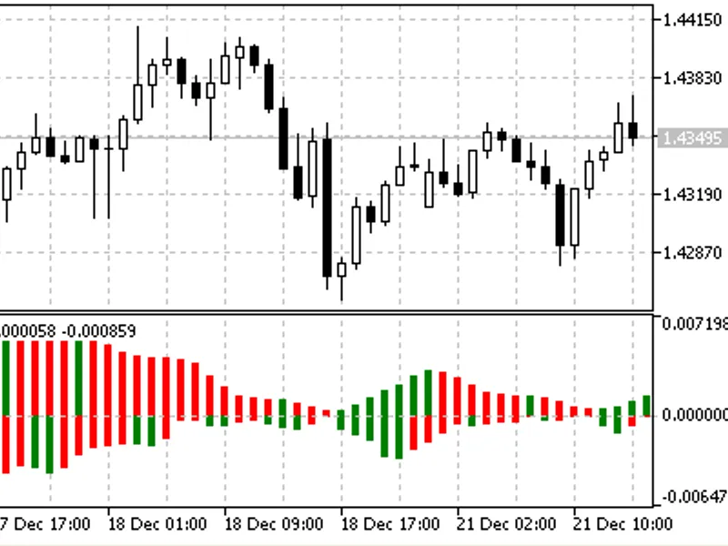 Gator Oscillator