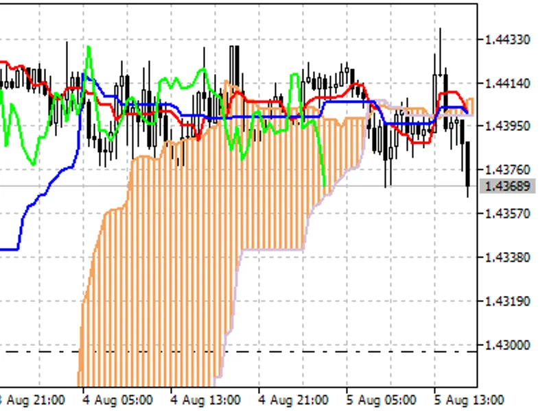 Ichimoku Kinko Hyo