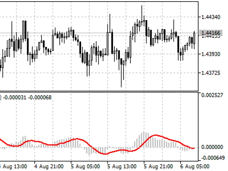 MA M Crossover Trader