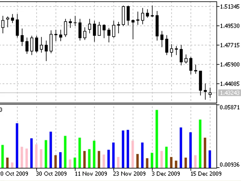 Market Facilitation Index (BW MF I)