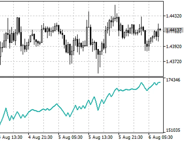 On Balance Volume (OB V)
