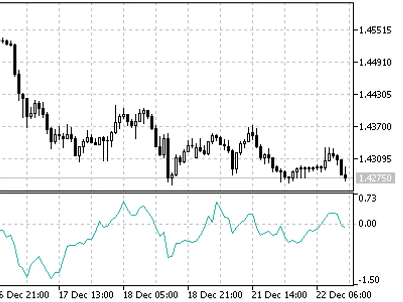Price Rate of Change (RO C)