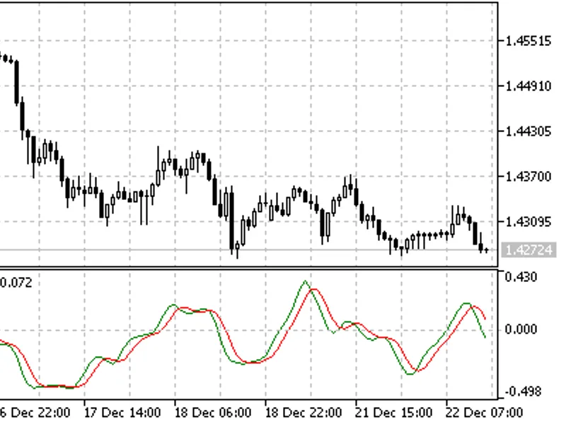 Relative Vigor Index (RV I)