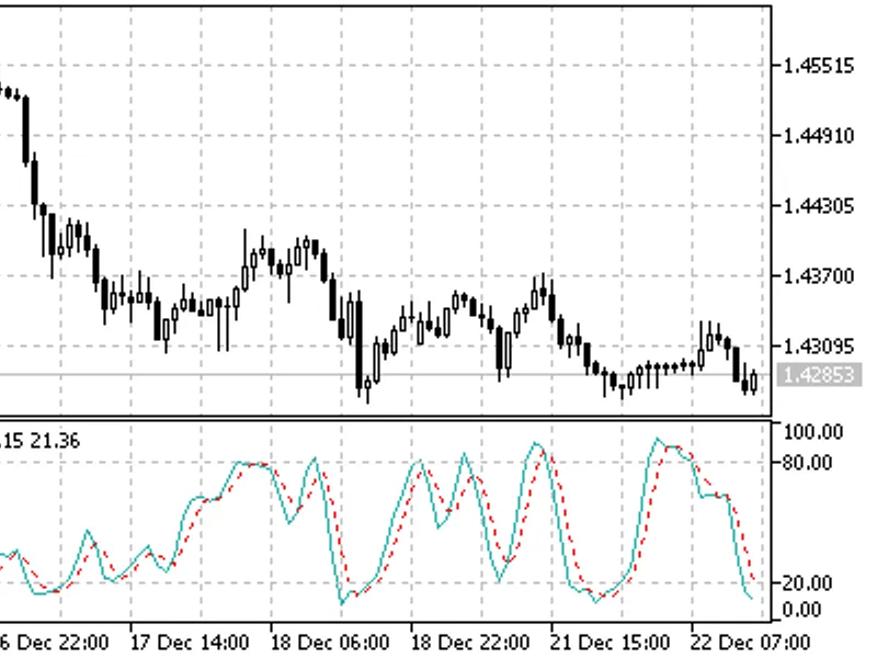 Stochastic Oscillator
