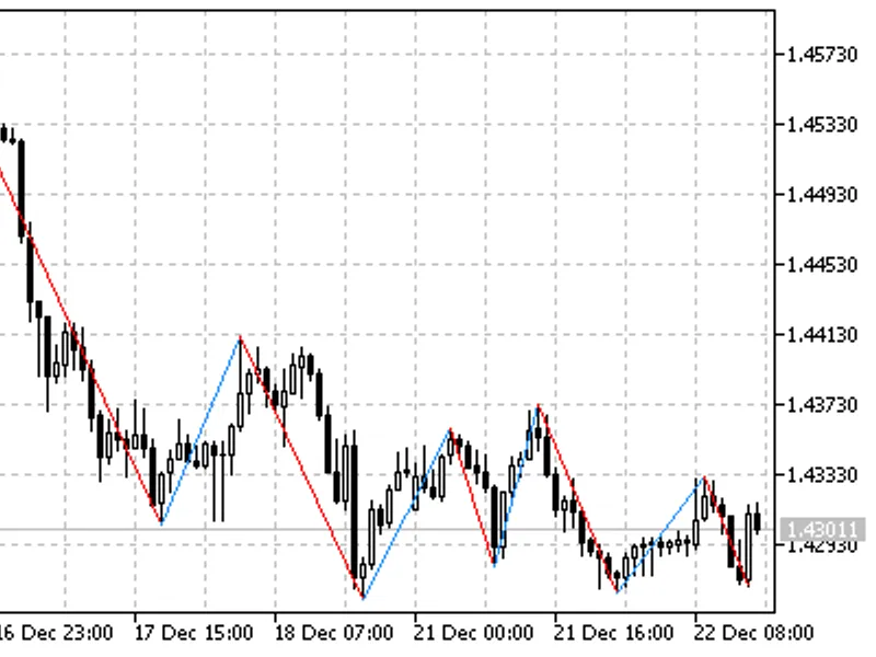 Market Flow Analysis Method (MF A M) Indicator for Price Action
