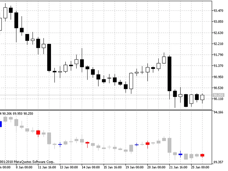 Reversal Bar