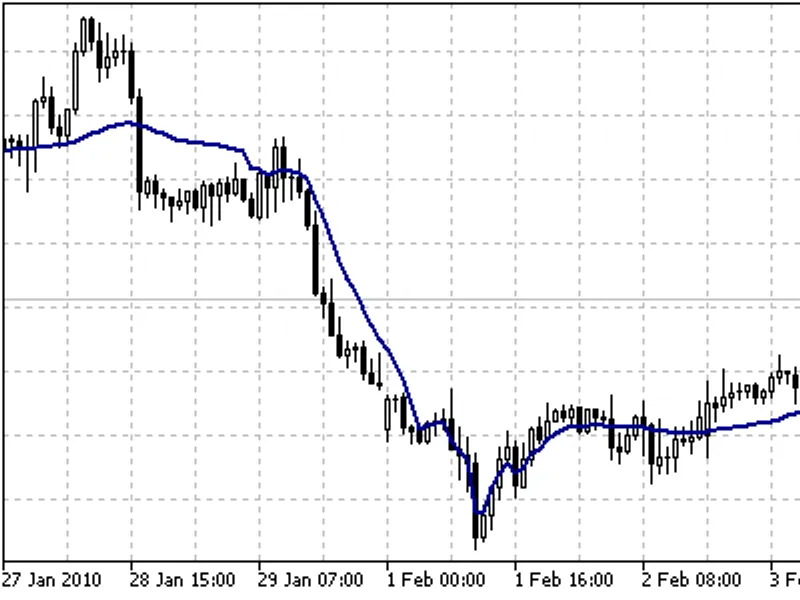 Fractal Adaptive Moving Average (Fr AM A)