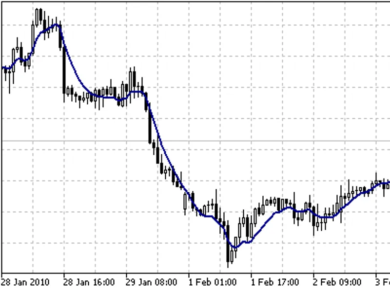 Double Exponential Moving Average (DE M A)