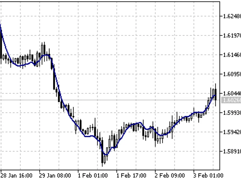 Triple Exponential Moving Average (TE M A)