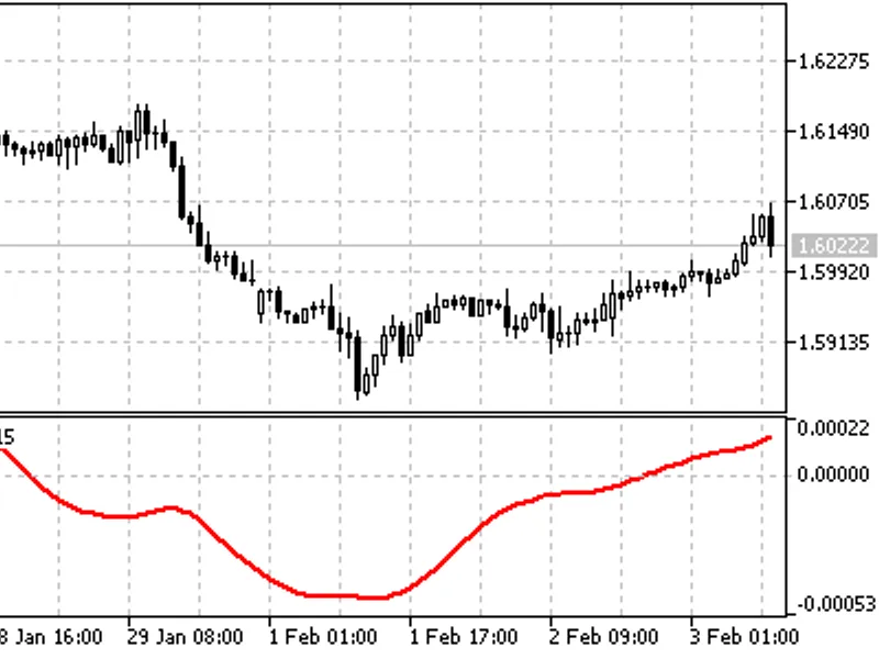 Triple Exponential Average (TR I X)