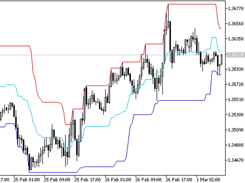 Price Channel