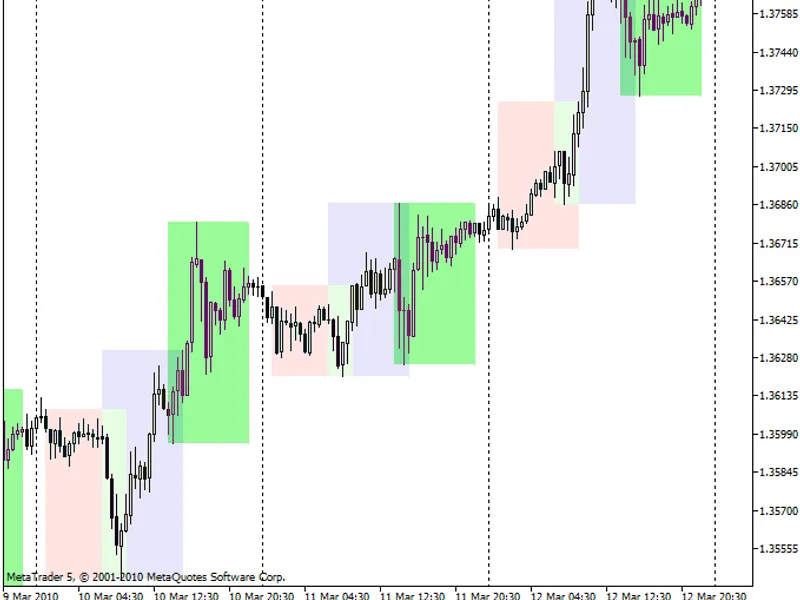 Trade Sessions Indicator