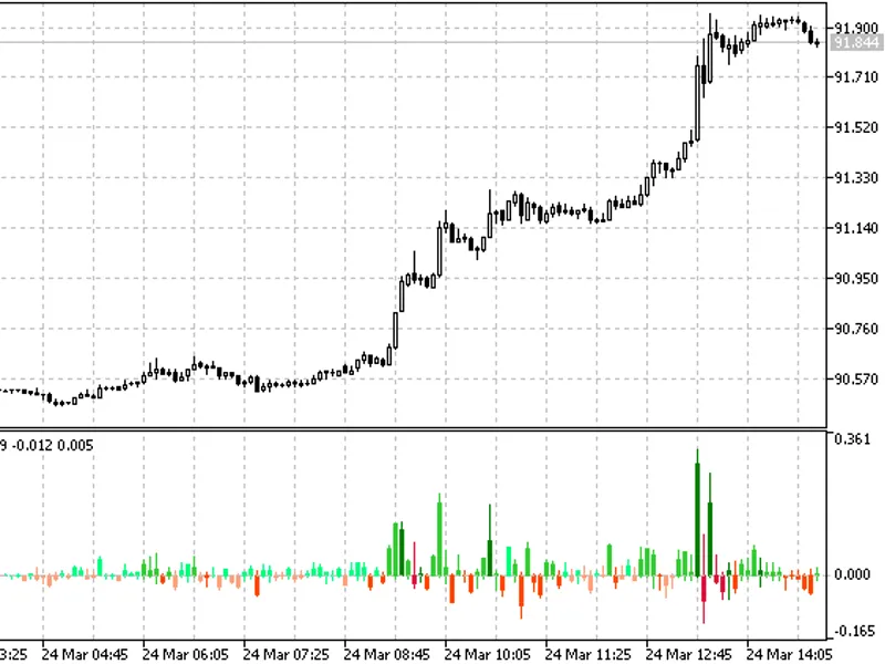 'Am I missing bars in my chart?' two simple indicators to show you