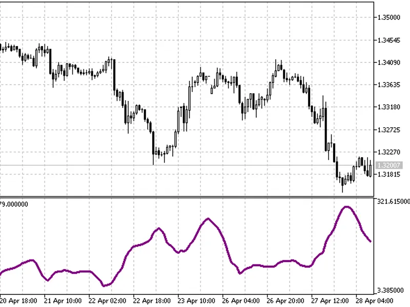 Bollinger Bandwidth 1. 0 for Meta Trader 5