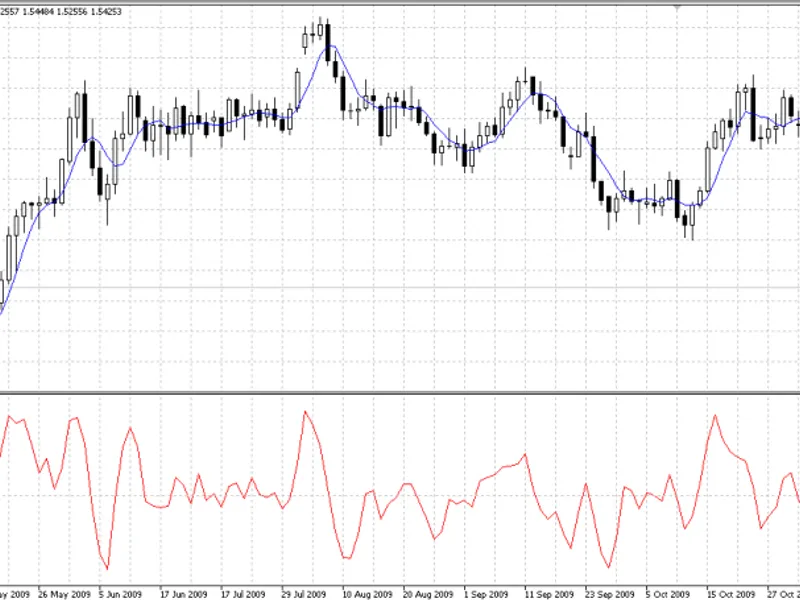 Doda-Stochastic Indicator