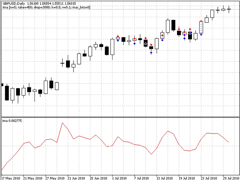 An Expert Advisor - Index Moving Average expert MT5