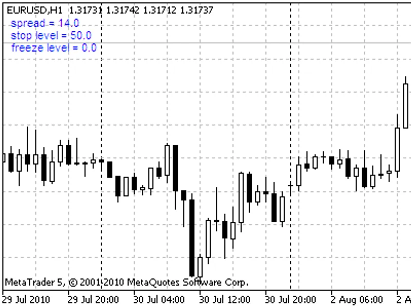 spread on chart