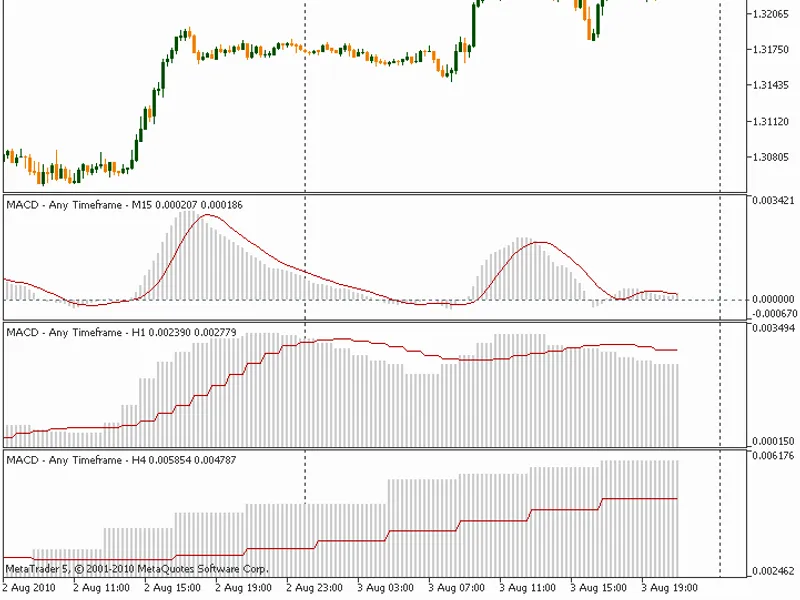 MACD - Any higher timeframe
