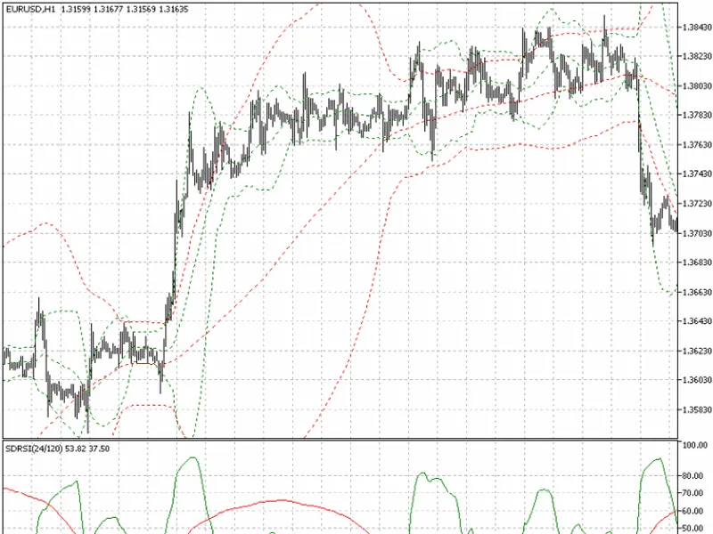 Relative Strength Index of Volatility