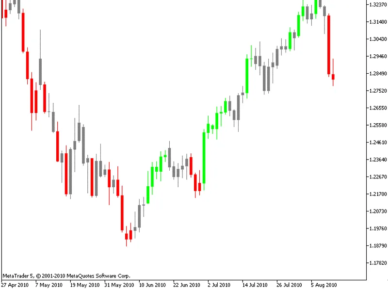i-Impulse System indicator MT5
