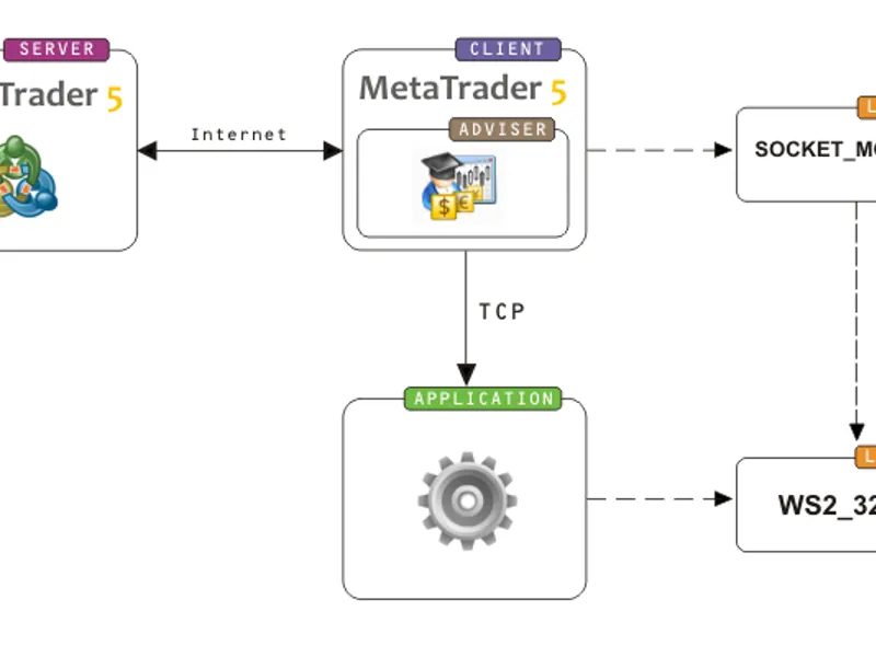 Working with sockets in MQ L5 library MT5