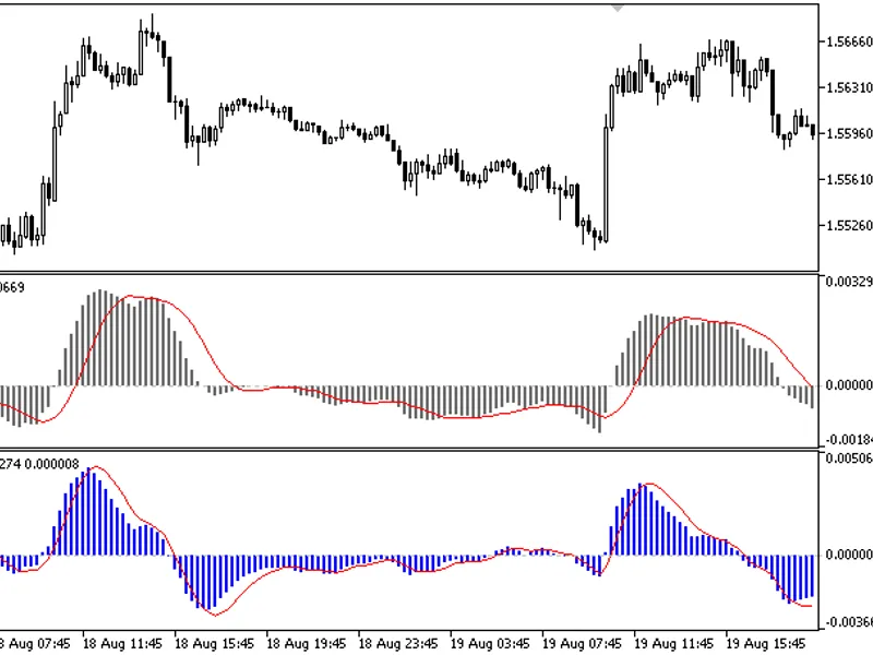 Zero Lag MACD