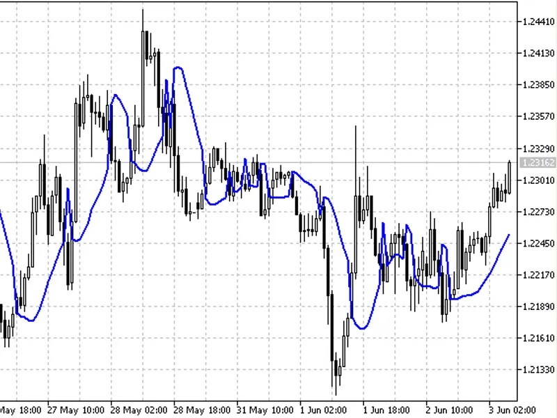 HI LO Indicator indicator MT5