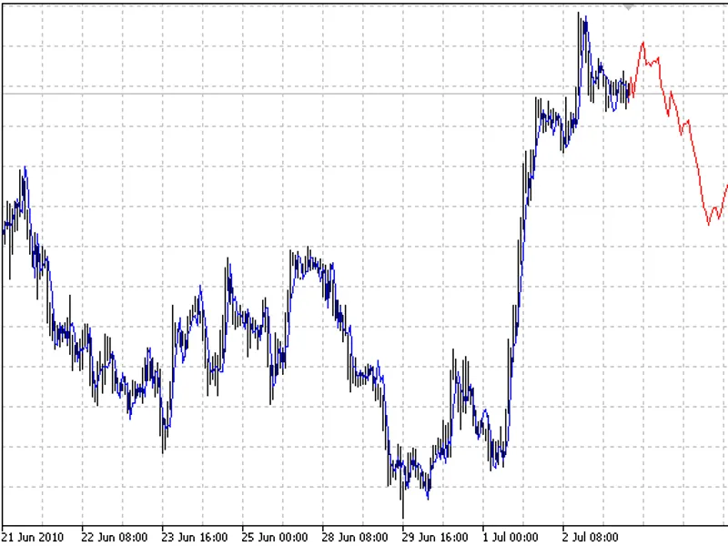 AR extrapolation of price