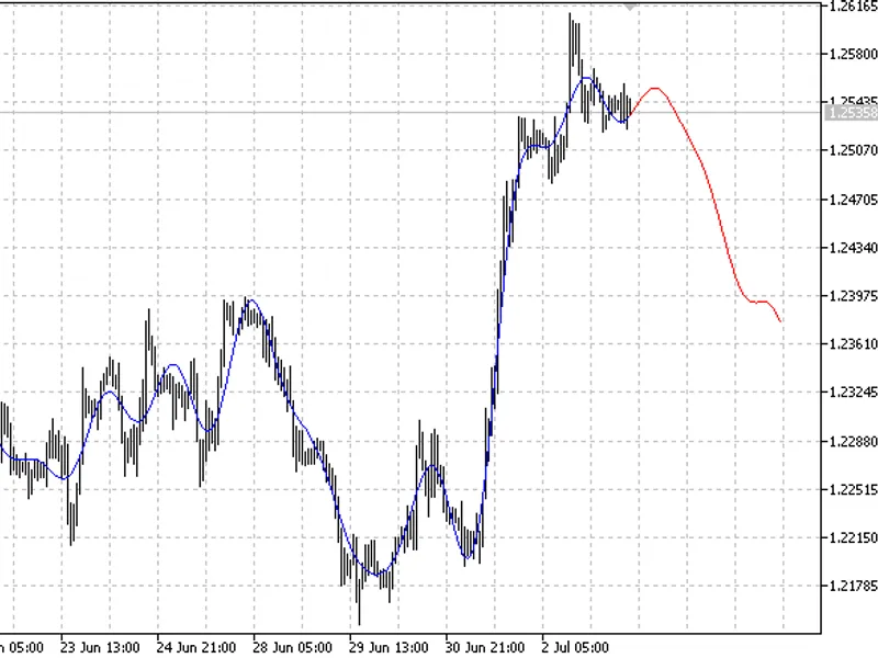 Fourier extrapolation of price