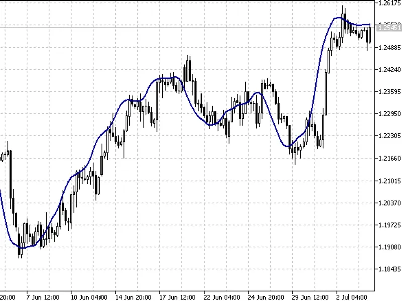 ZM F X Forex Trend