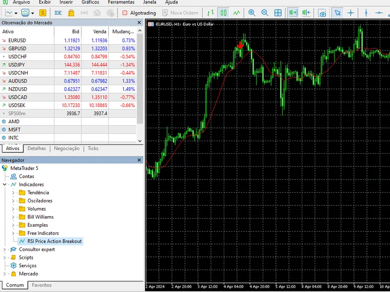 RS I Price Action Breakout Indicator