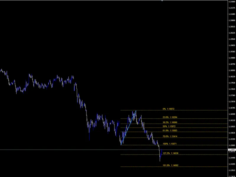 Auto Fibonacci Retracement Levels MT4