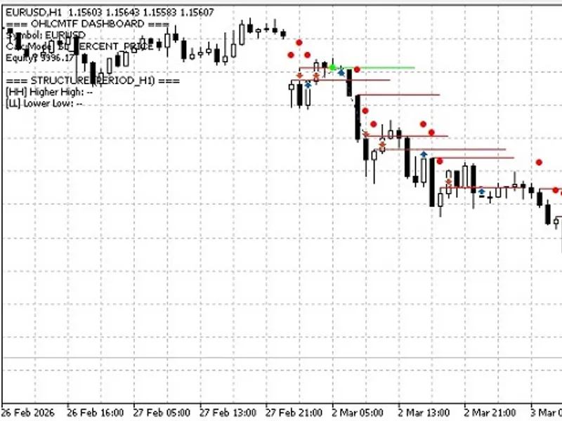 OHLC M T F Scalper EA - Multi-Timeframe Price Action expert MT5