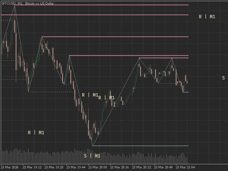 Zig Zag Support and Resistance Detection