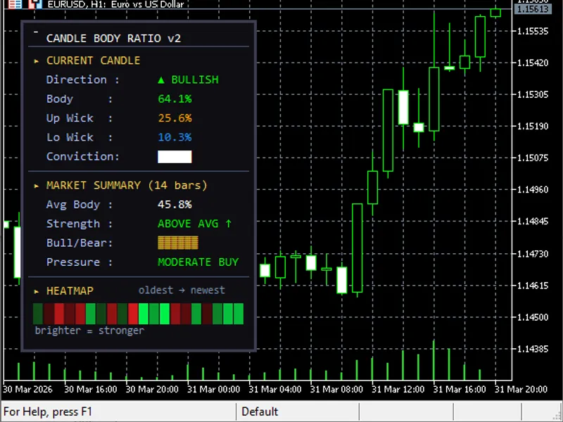 Candle Body Ratio indicator MT5