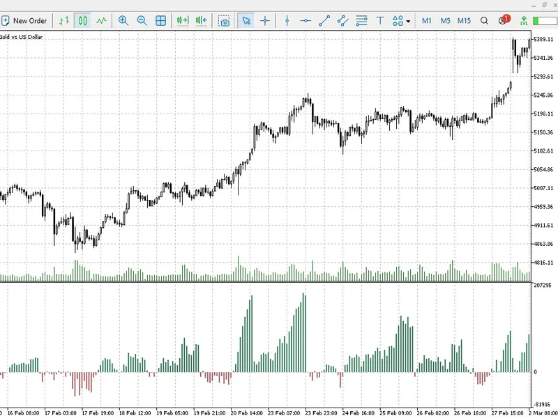 Institutional Cumulative Volume Delta (CV D) indicator MT5