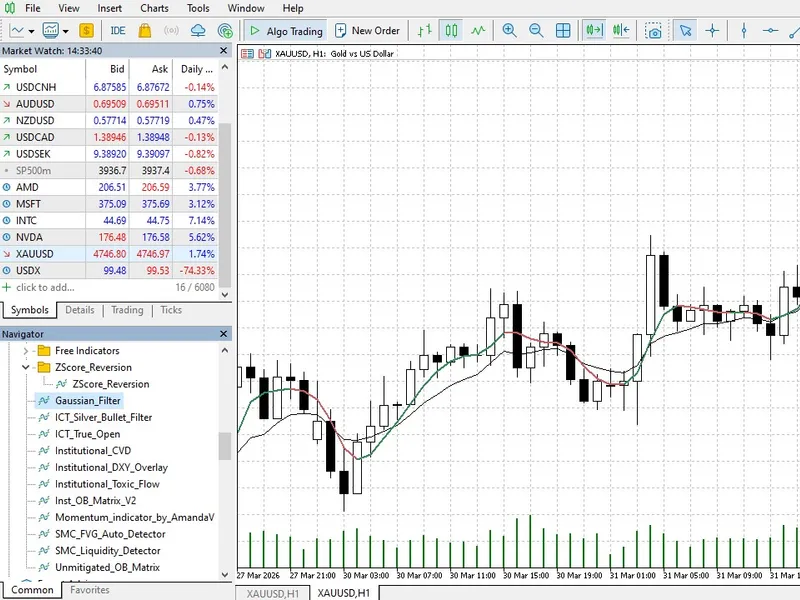 Institutional Gaussian Signal Filter (Zero-Lag AL M A) indicator MT5